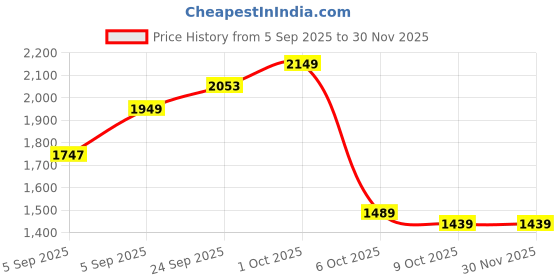 pepperfry.com manor house Aachman Oval Brown 18 Inch Mango Wood Appetizer Platter manor house Price History Graph from 5 Sep 2025 to 30 Nov 2025