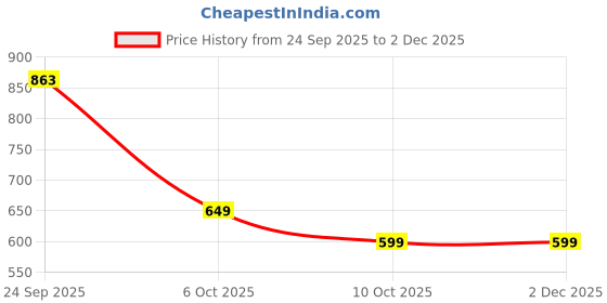 pepperfry.com manor house Aachman Wood Conical 8 Inch Brown MDF Candle Holder by Citilites manor house Price History Graph from 24 Sep 2025 to 2 Dec 2025