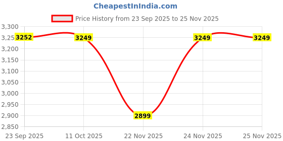 pepperfry.com aakriti art creations Arctic Flowers of Ecstasy Sky Blue Ceramic 8 Pcs Dinner Set aakriti art creations Price History Graph from 23 Sep 2025 to 24 Nov 2025
