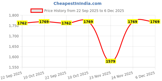 pepperfry.com aakriti art creations Autumn Leaf Dimsum Natural Brown Wood Cassroles aakriti art creations Price History Graph from 22 Sep 2025 to 5 Dec 2025