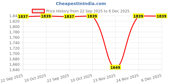pepperfry.com aakriti art creations Brown Metal and Wood 2 pcs Handis With Tray aakriti art creations Price History Graph from 22 Sep 2025 to 6 Dec 2025