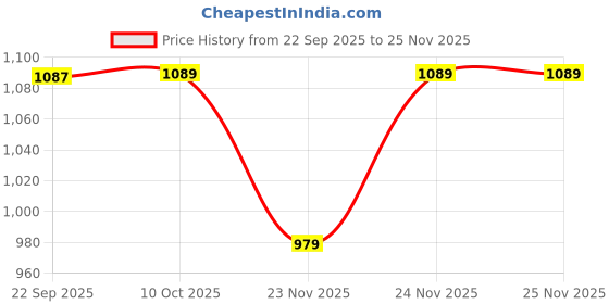 pepperfry.com aakriti art creations Brown Teak Wood Serving Tray aakriti art creations Price History Graph from 22 Sep 2025 to 25 Nov 2025