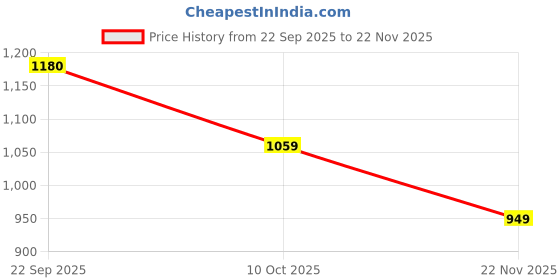 pepperfry.com aakriti art creations Bumblebee Black and Yellow Ceramic (Set of 4) Tea Cups aakriti art creations Price History Graph from 22 Sep 2025 to 22 Nov 2025