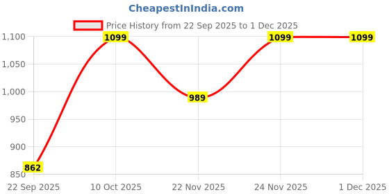pepperfry.com aakriti art creations Cuts Sky Blue Ceramic (Set of 6) Tea Cups aakriti art creations Price History Graph from 22 Sep 2025 to 30 Nov 2025
