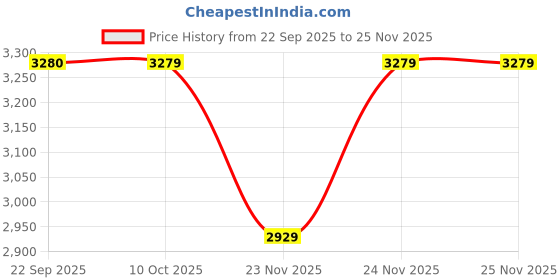 pepperfry.com aakriti art creations Dadiji's Brown Glass and Wood 7 Pcs Storage Jar With Spoon & Tray aakriti art creations Price History Graph from 22 Sep 2025 to 25 Nov 2025