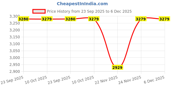 pepperfry.com aakriti art creations Dadiji's Brown Glass, Terracotta and Wood 6 Pcs Condiment Jars with Spoon Holder & Tray aakriti art creations Price History Graph from 23 Sep 2025 to 5 Dec 2025