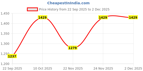 pepperfry.com aakriti art creations Desert Sand Brown and Sea Green 150ml Ceramic (Set of 4) Tea Cups aakriti art creations Price History Graph from 22 Sep 2025 to 1 Dec 2025