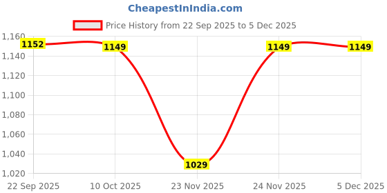 pepperfry.com aakriti art creations Exotic Brown Wood Appetizer Platters aakriti art creations Price History Graph from 22 Sep 2025 to 4 Dec 2025