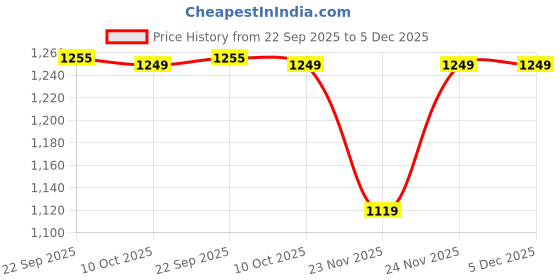 pepperfry.com aakriti art creations Floral Motif Brown Sheesham Wood Serving Tray aakriti art creations Price History Graph from 22 Sep 2025 to 4 Dec 2025