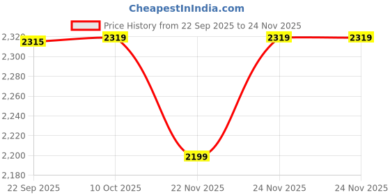 pepperfry.com aakriti art creations Golden Glaze (Set Of 3) Brown & Blue Terracotta & Wood Table Vase With Charpai Stand aakriti art creations Price History Graph from 22 Sep 2025 to 24 Nov 2025