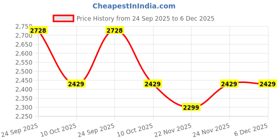 pepperfry.com aakriti art creations Handcrafted Jharokha Blue Mango Wood Wall Mirror aakriti art creations Price History Graph from 24 Sep 2025 to 5 Dec 2025
