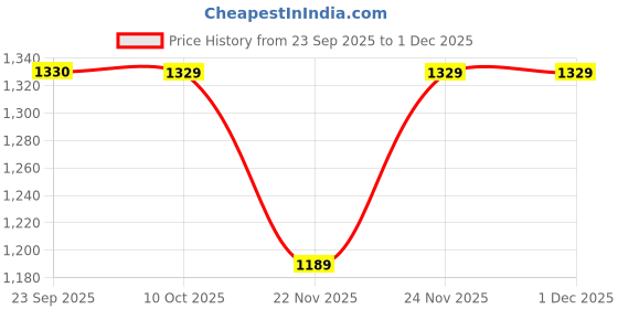 pepperfry.com aakriti art creations Handcrafted Natural Brown Wood (Set of 6) Forks aakriti art creations Price History Graph from 23 Sep 2025 to 30 Nov 2025
