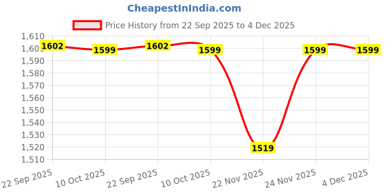 pepperfry.com aakriti art creations Handpainted Aelber Warli Earthen Plate For Wall Decor aakriti art creations Price History Graph from 22 Sep 2025 to 4 Dec 2025