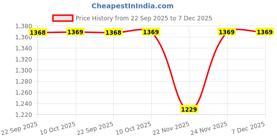 pepperfry.com aakriti art creations Happy Morning Earthen Natural Brown Glass and Wood 3 Pcs Coffee Mugs With Tray aakriti art creations Price History Graph from 22 Sep 2025 to 7 Dec 2025