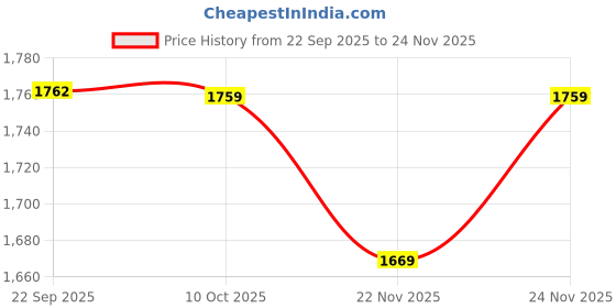 pepperfry.com aakriti art creations Jute Embellished Na Hanging Planter aakriti art creations Price History Graph from 22 Sep 2025 to 24 Nov 2025