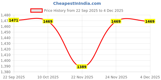 pepperfry.com aakriti art creations Kitchen Decor "Maa Ka Dhaba" Handcrafted In Wood aakriti art creations Price History Graph from 22 Sep 2025 to 3 Dec 2025