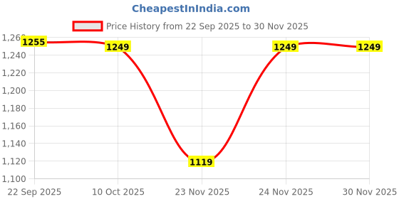 pepperfry.com aakriti art creations Leaves Motifs Brown Wood Serving Tray aakriti art creations Price History Graph from 22 Sep 2025 to 29 Nov 2025