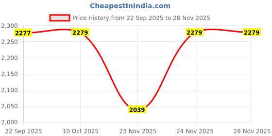 pepperfry.com aakriti art creations Light Orange Wood Serving Tray aakriti art creations Price History Graph from 22 Sep 2025 to 28 Nov 2025