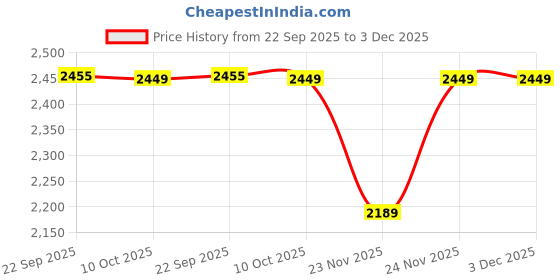pepperfry.com aakriti art creations Madhubani Art Natural Wood (Set of 2) Serving Trays aakriti art creations Price History Graph from 22 Sep 2025 to 3 Dec 2025