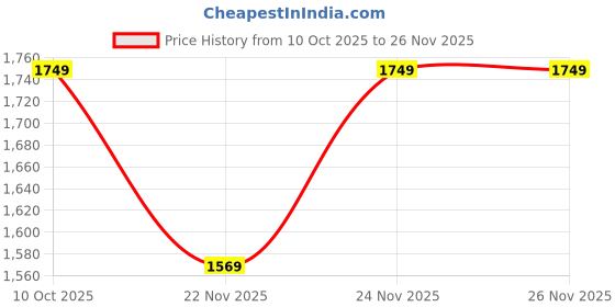 pepperfry.com aakriti art creations Multicolor Ceramic and Metal 7 Pcs Glasses With Stand aakriti art creations Price History Graph from 10 Oct 2025 to 24 Nov 2025