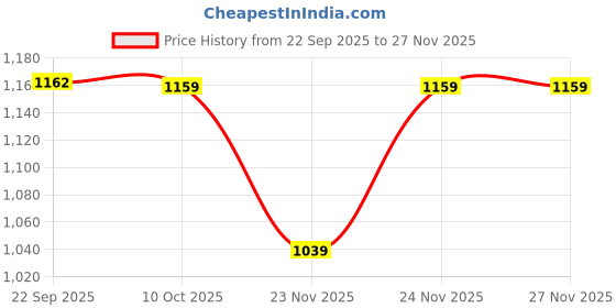 pepperfry.com aakriti art creations Natural Brown Glass and Wood 2 Pcs Condiment Jars with Tray aakriti art creations Price History Graph from 22 Sep 2025 to 27 Nov 2025