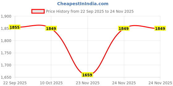 pepperfry.com aakriti art creations Natural Brown Glass and Wood 3 Pcs Condiment Jars With Tray aakriti art creations Price History Graph from 22 Sep 2025 to 24 Nov 2025