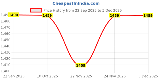 pepperfry.com aakriti art creations Ocean'S Eyes Wall Decor Mask aakriti art creations Price History Graph from 22 Sep 2025 to 3 Dec 2025