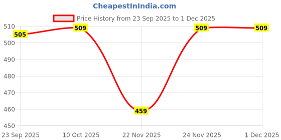 pepperfry.com aakriti art creations (Set of 2) Ethnic Martaban Brown Ceramic Condiment Sets aakriti art creations Price History Graph from 23 Sep 2025 to 30 Nov 2025