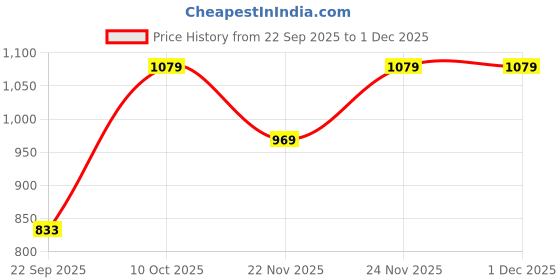 pepperfry.com aakriti art creations Stripes Sky Blue Ceramic (Set of 6) Tea Cups aakriti art creations Price History Graph from 22 Sep 2025 to 30 Nov 2025