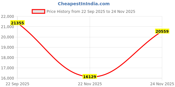 pepperfry.com aakriti art creations Walnut Teak Wood Art Wall Mirror aakriti art creations Price History Graph from 22 Sep 2025 to 23 Nov 2025