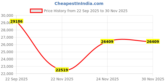 pepperfry.com aakriti art creations Walnut Teak Wood Knack Wall Mirror aakriti art creations Price History Graph from 22 Sep 2025 to 29 Nov 2025