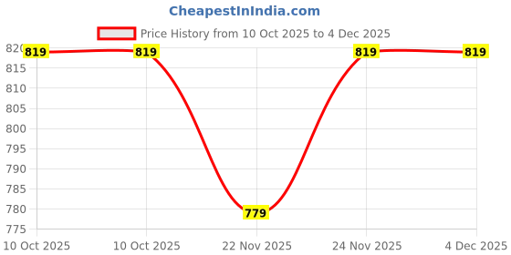 pepperfry.com aakriti art creations Warli Earthen Irvin Floor Vase aakriti art creations Price History Graph from 10 Oct 2025 to 4 Dec 2025