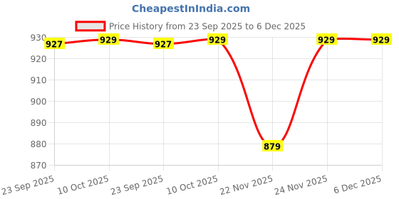 pepperfry.com aakriti art creations Warli Melody Brown Solid Wood Key Holder by Aakritit Art Creations aakriti art creations Price History Graph from 23 Sep 2025 to 5 Dec 2025