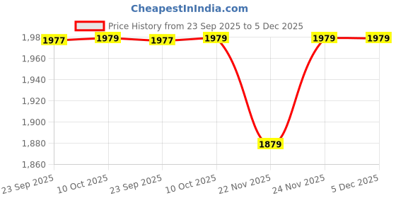 pepperfry.com aakriti art creations Wooden Owl Design Hanger Key Holder aakriti art creations Price History Graph from 23 Sep 2025 to 5 Dec 2025