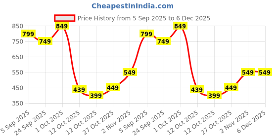 pepperfry.com aapno rajasthan Alani Multicolour Soapstone Storage Decorative Box aapno rajasthan Price History Graph from 5 Sep 2025 to 5 Dec 2025