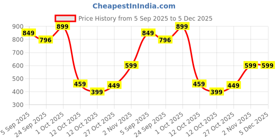 pepperfry.com aapno rajasthan Ariella Multicolour Soapstone Storage Decorative Box aapno rajasthan Price History Graph from 5 Sep 2025 to 5 Dec 2025
