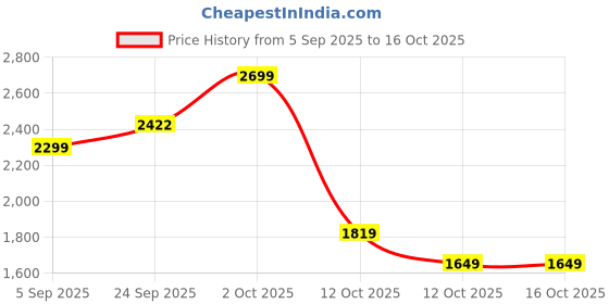 pepperfry.com aapno rajasthan Beautiful Wooden With Delicate Clay Work Photo Frame aapno rajasthan Price History Graph from 5 Sep 2025 to 15 Oct 2025