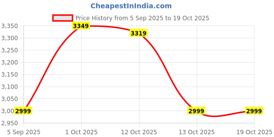 pepperfry.com aapno rajasthan Blue & Grey Mdf Wall Clock aapno rajasthan Price History Graph from 5 Sep 2025 to 17 Oct 2025