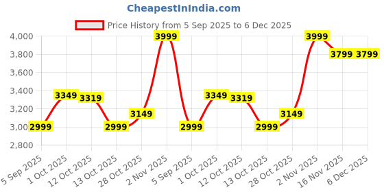 pepperfry.com aapno rajasthan Blue MDF Handpainted Traditional Wall Clock aapno rajasthan Price History Graph from 5 Sep 2025 to 5 Dec 2025