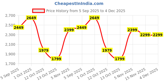 pepperfry.com aapno rajasthan Brass And Copper Finish Iron Wire Wall Decor aapno rajasthan Price History Graph from 5 Sep 2025 to 4 Dec 2025