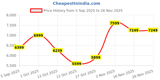 pepperfry.com aapno rajasthan Brass Buddha Statue aapno rajasthan Price History Graph from 5 Sep 2025 to 25 Nov 2025