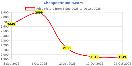 pepperfry.com aapno rajasthan Brass Lord Ganesha Statue With Oxidised Finish aapno rajasthan Price History Graph from 5 Sep 2025 to 15 Oct 2025
