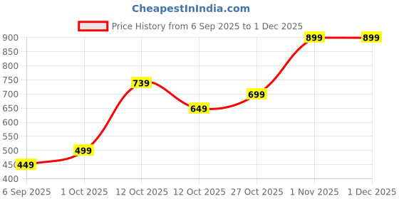 pepperfry.com aapno rajasthan Brown Brass (Set of 2) Diya aapno rajasthan Price History Graph from 6 Sep 2025 to 30 Nov 2025