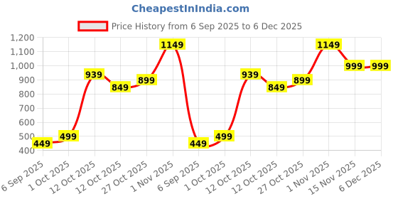 pepperfry.com aapno rajasthan Brown Brass (Set of 2) Diya aapno rajasthan Price History Graph from 6 Sep 2025 to 6 Dec 2025