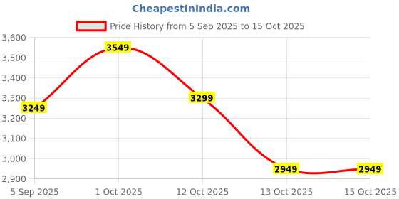 pepperfry.com aapno rajasthan Brown MDF Wall Clock aapno rajasthan Price History Graph from 5 Sep 2025 to 15 Oct 2025