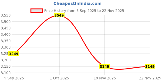 pepperfry.com aapno rajasthan Brown Mdf Wall Clocks aapno rajasthan Price History Graph from 5 Sep 2025 to 22 Nov 2025