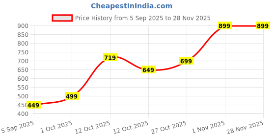 pepperfry.com aapno rajasthan Brown Terracotta (Set of 2) Diya aapno rajasthan Price History Graph from 5 Sep 2025 to 28 Nov 2025