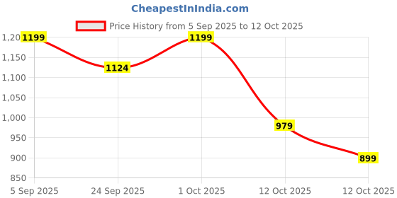 pepperfry.com aapno rajasthan Cute Bunny Hanging With Bells aapno rajasthan Price History Graph from 5 Sep 2025 to 12 Oct 2025