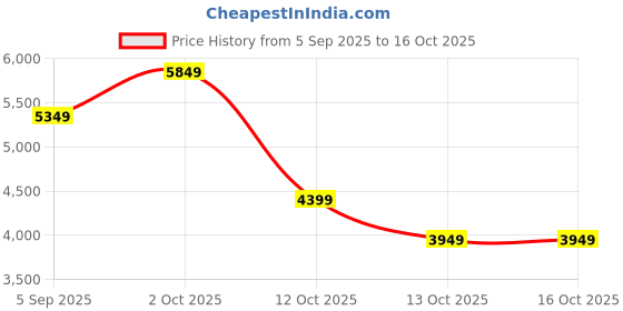 pepperfry.com aapno rajasthan Dancing Lady Wall Hanging aapno rajasthan Price History Graph from 5 Sep 2025 to 16 Oct 2025