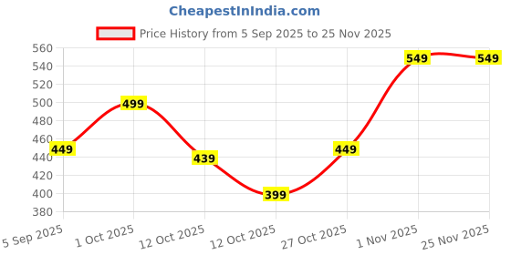 pepperfry.com aapno rajasthan Gold Metal & Thread (Set of 2) Diya aapno rajasthan Price History Graph from 5 Sep 2025 to 24 Nov 2025